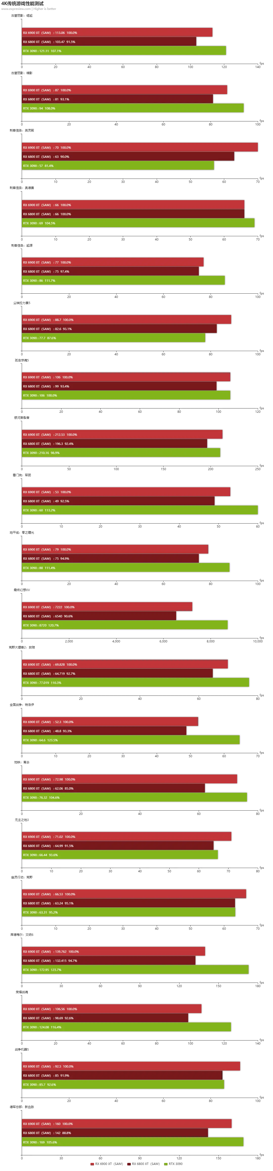 Radeon RX 6900 XT天梯榜首发评测：RDNA2能耗比王者