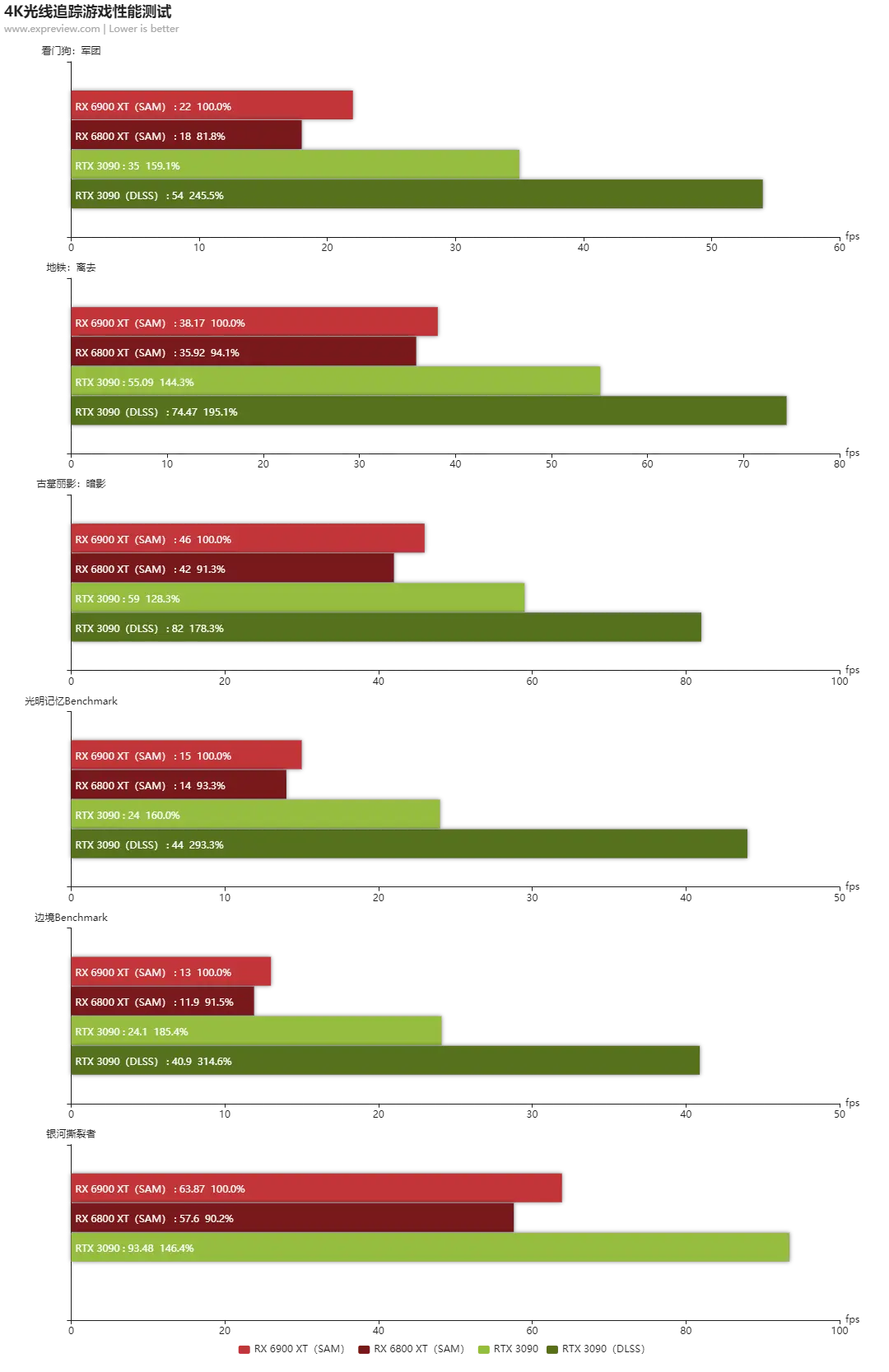 Radeon RX 6900 XT天梯榜首发评测：RDNA2能耗比王者