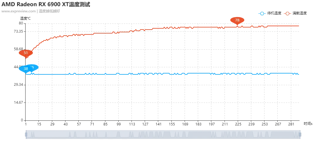 Radeon RX 6900 XT天梯榜首发评测：RDNA2能耗比王者