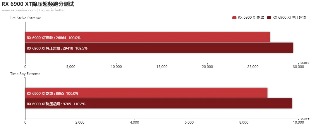 Radeon RX 6900 XT天梯榜首发评测：RDNA2能耗比王者