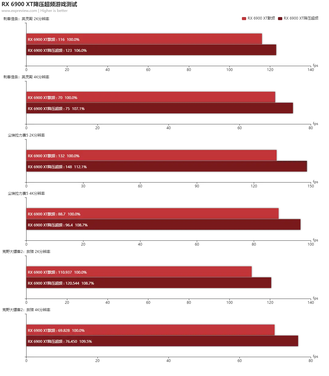 Radeon RX 6900 XT天梯榜首发评测：RDNA2能耗比王者