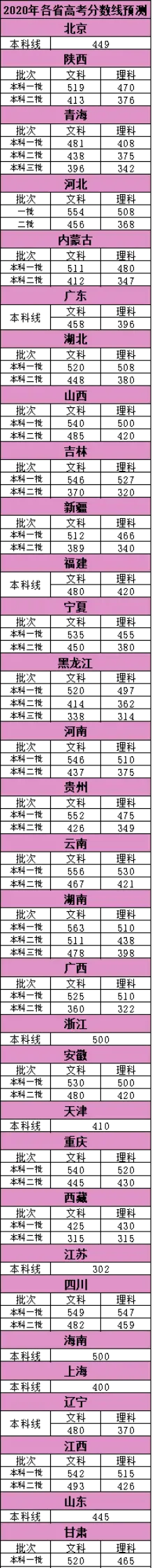 2020高考录取分数线预测一览表！你的分数能上本科吗？