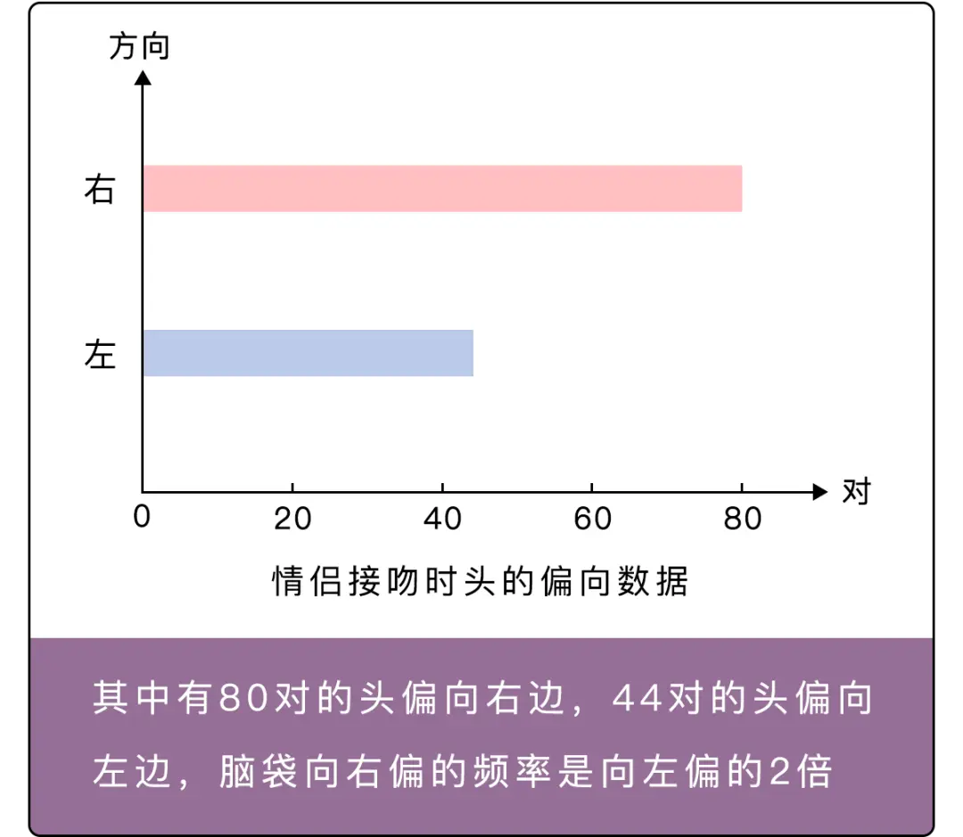 我敢打赌，99％的人接吻都会做这件事！