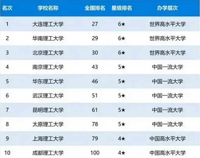 国内“理工”大学排行榜惹争议：北理工仅第3，第一名是这所大学