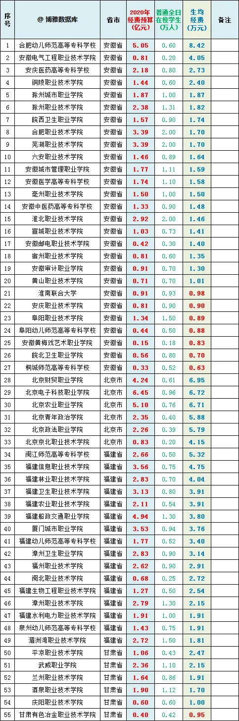 全国486所专科（高职）院校2020经费预算：他们更需要呵护