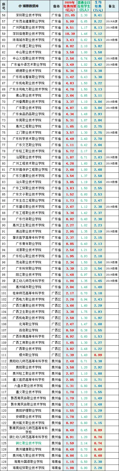 全国486所专科（高职）院校2020经费预算：他们更需要呵护