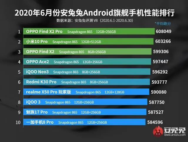 6月安卓旗舰机性能榜：前3名OPPO拿下2席，榜单里没看到华为手机