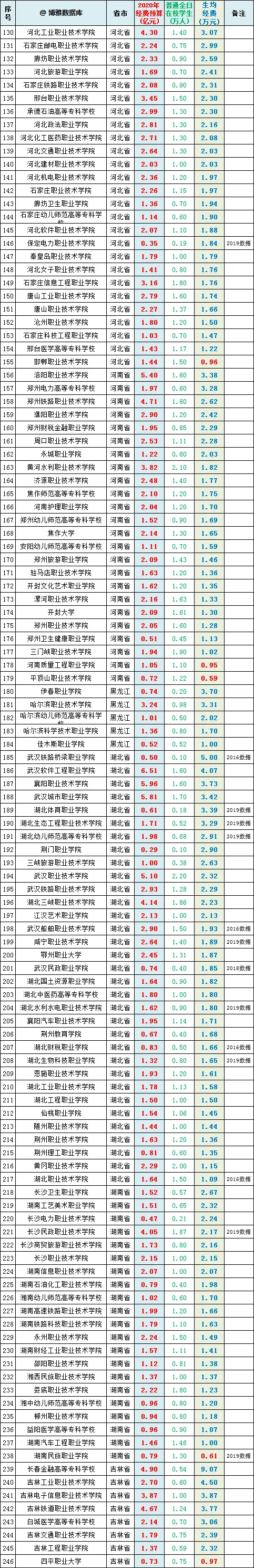 全国486所专科（高职）院校2020经费预算：他们更需要呵护