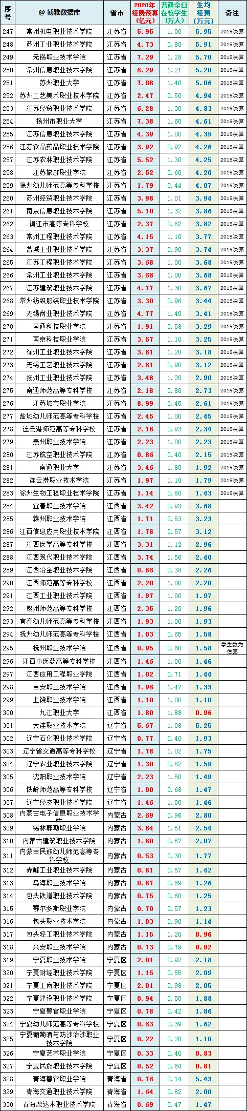 全国486所专科（高职）院校2020经费预算：他们更需要呵护