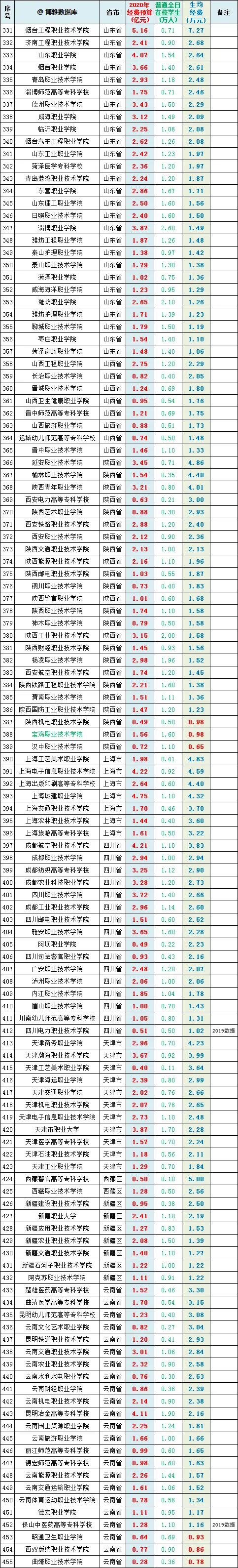 全国486所专科（高职）院校2020经费预算：他们更需要呵护