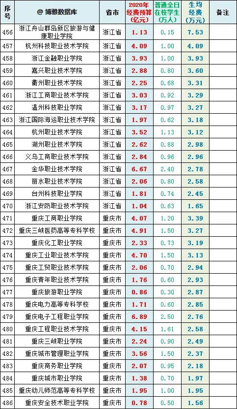 全国486所专科（高职）院校2020经费预算：他们更需要呵护