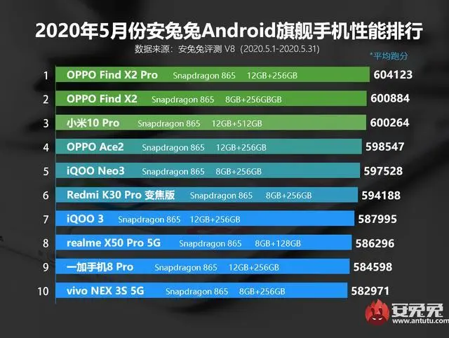 6月安卓旗舰机性能榜：前3名OPPO拿下2席，榜单里没看到华为手机