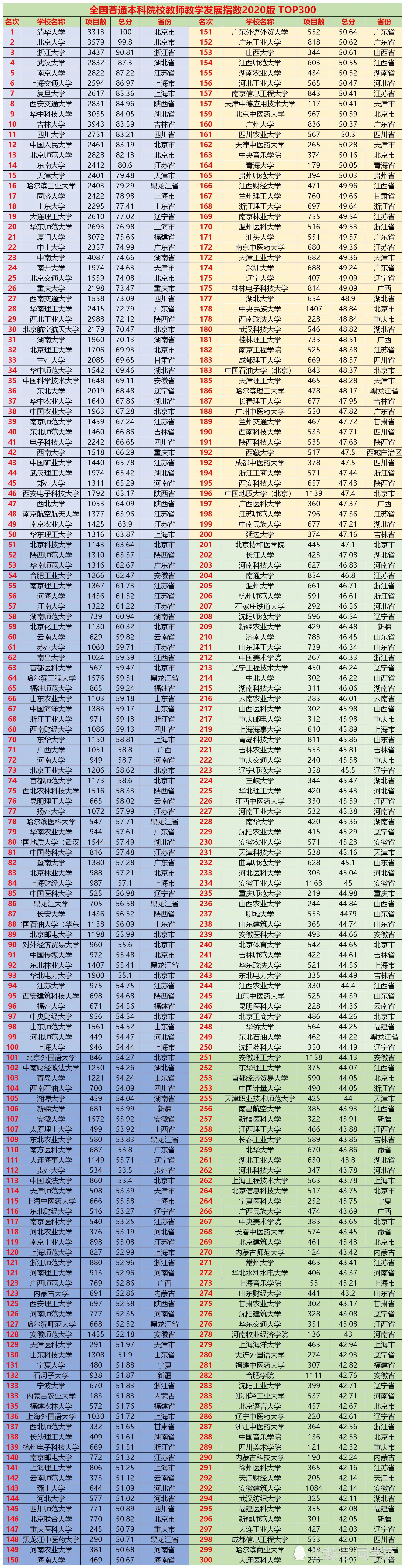 各省市大学教师实力哪家强？该榜单列出前300名，双一流占131所