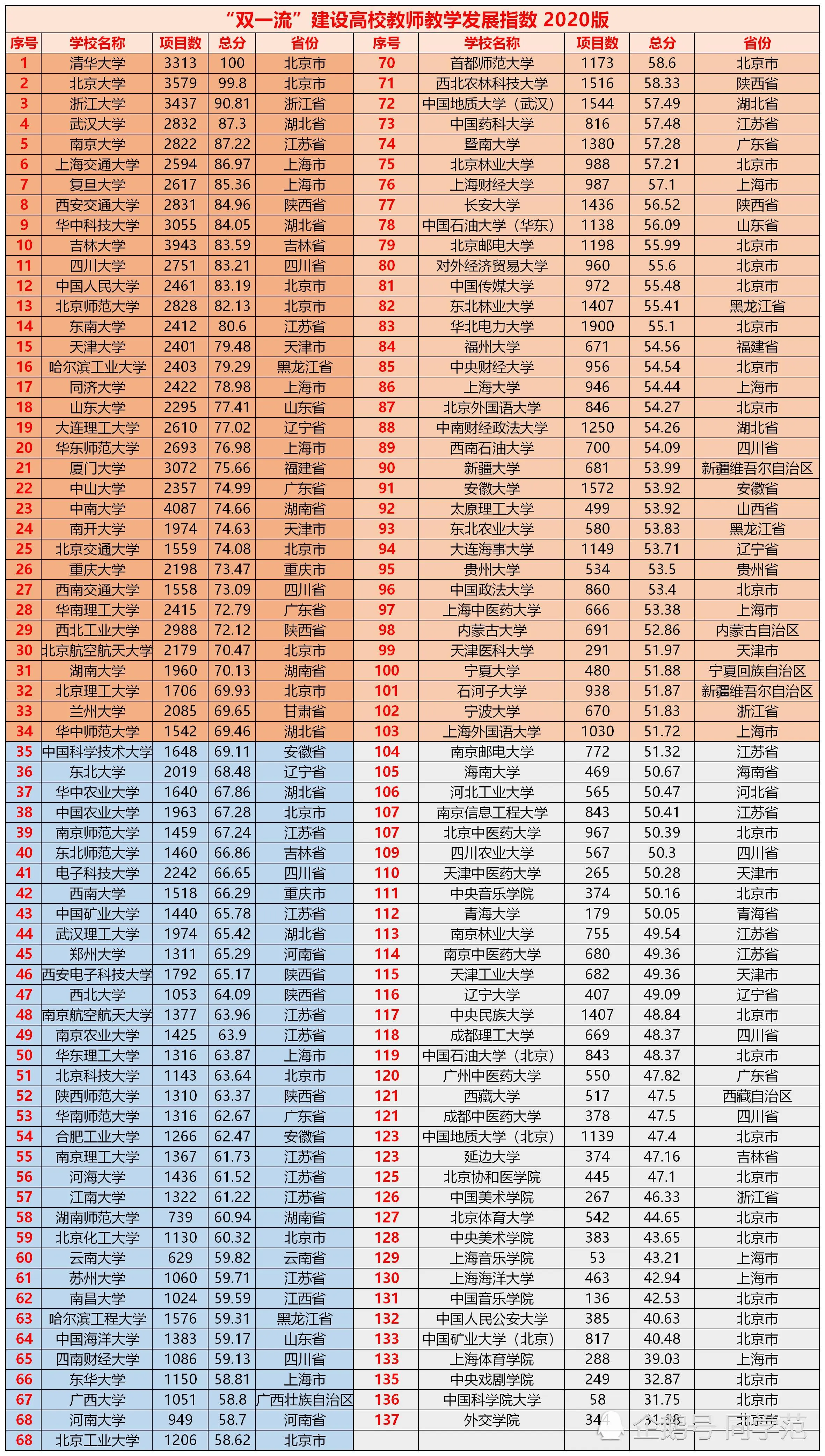 各省市大学教师实力哪家强？该榜单列出前300名，双一流占131所