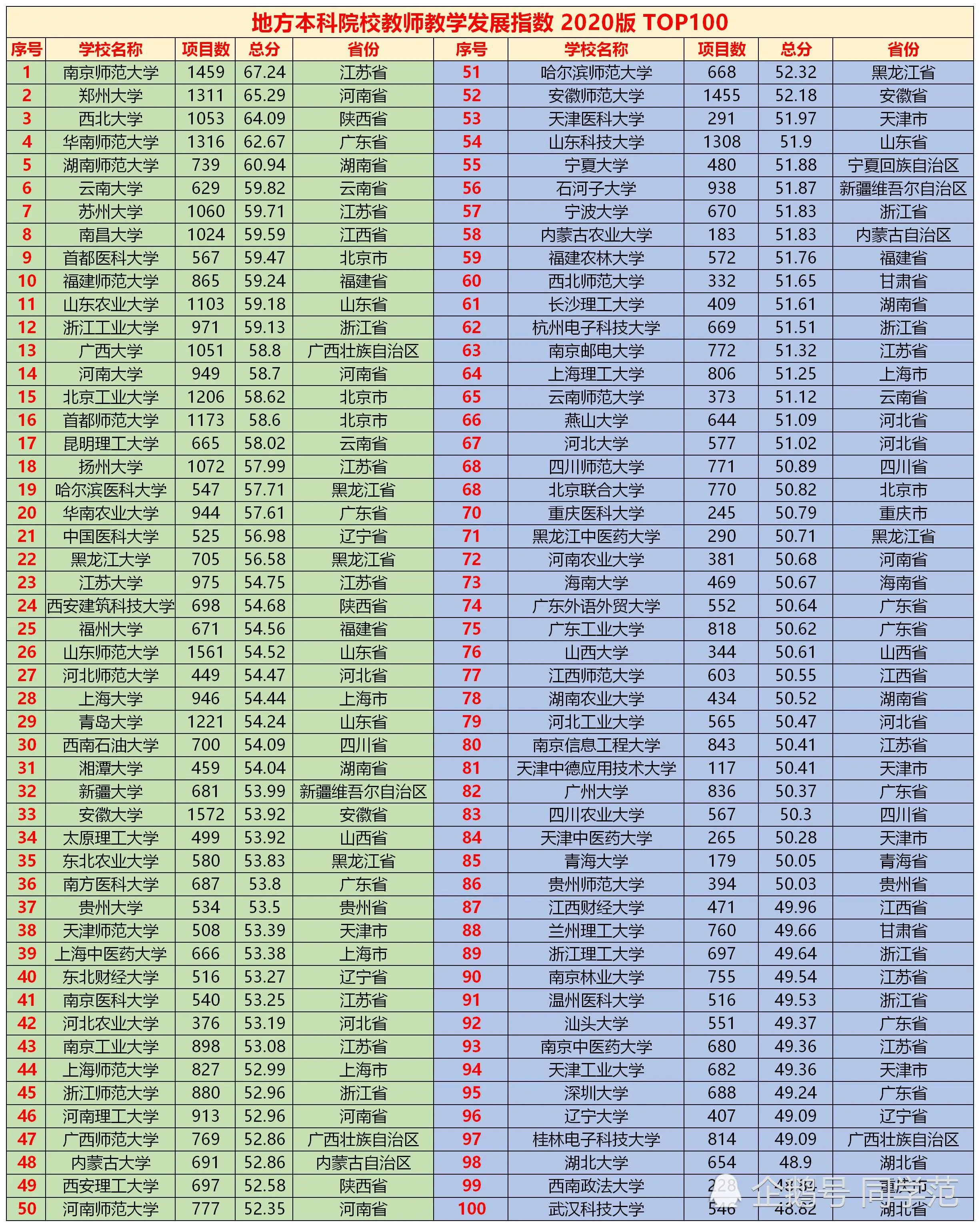 各省市大学教师实力哪家强？该榜单列出前300名，双一流占131所