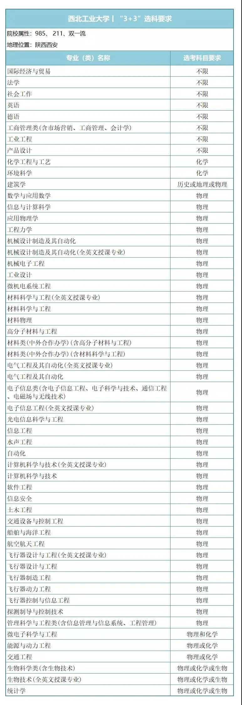 国防工业中坚力量，7所工信部直属院校新高考下，专业选科要求！