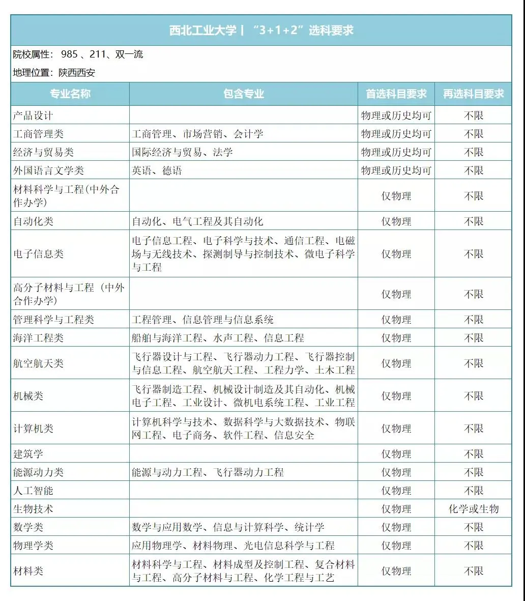 国防工业中坚力量，7所工信部直属院校新高考下，专业选科要求！