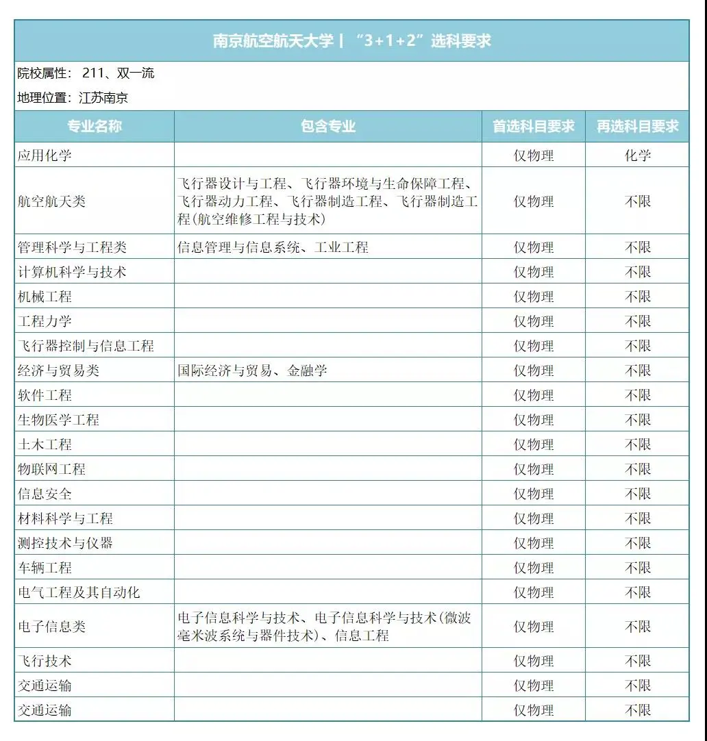 国防工业中坚力量，7所工信部直属院校新高考下，专业选科要求！