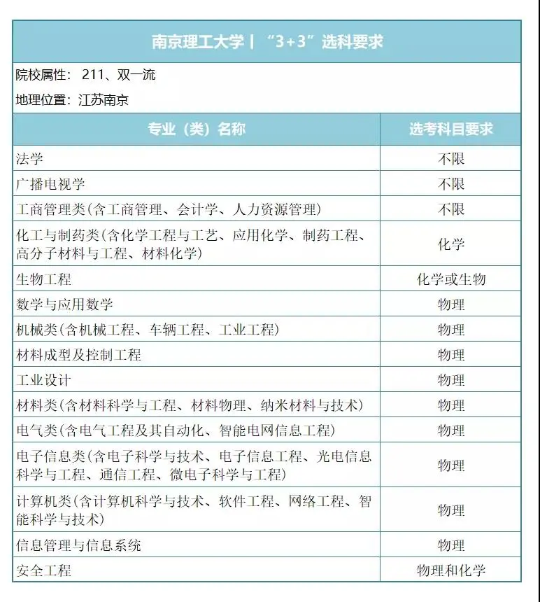 国防工业中坚力量，7所工信部直属院校新高考下，专业选科要求！