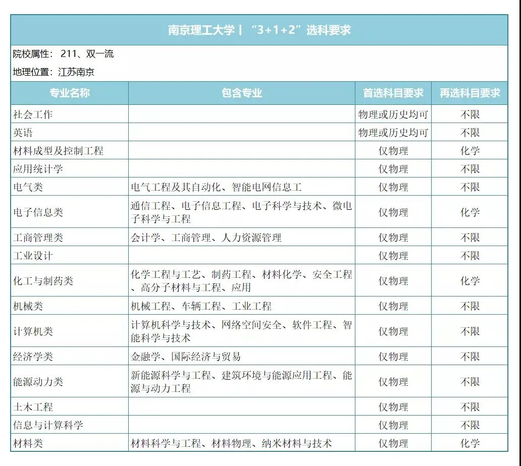 国防工业中坚力量，7所工信部直属院校新高考下，专业选科要求！