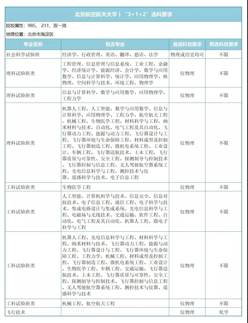 国防工业中坚力量，7所工信部直属院校新高考下，专业选科要求！