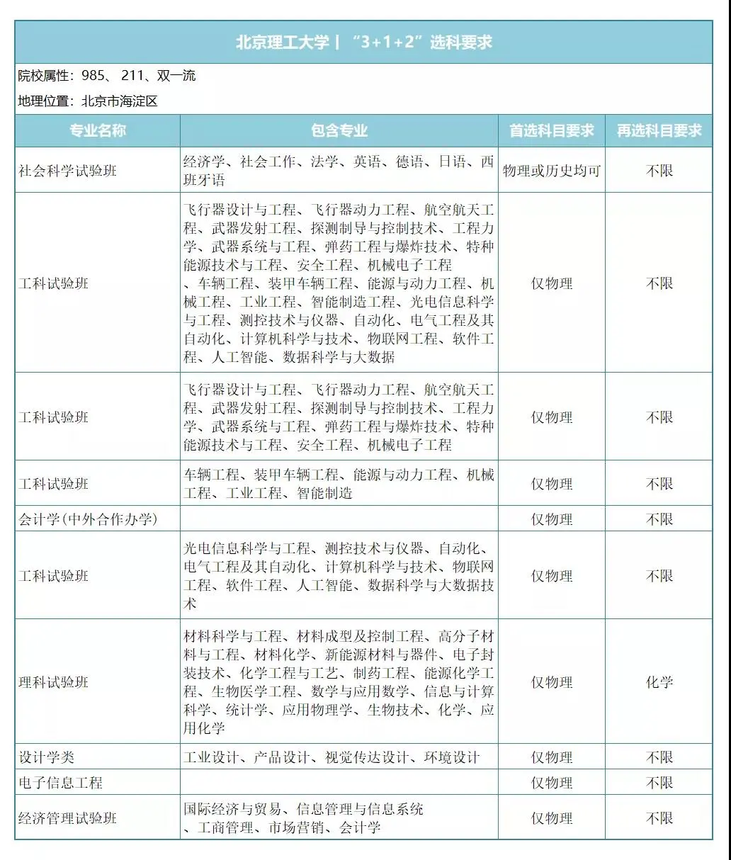 国防工业中坚力量，7所工信部直属院校新高考下，专业选科要求！