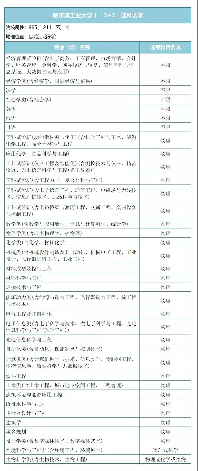 国防工业中坚力量，7所工信部直属院校新高考下，专业选科要求！