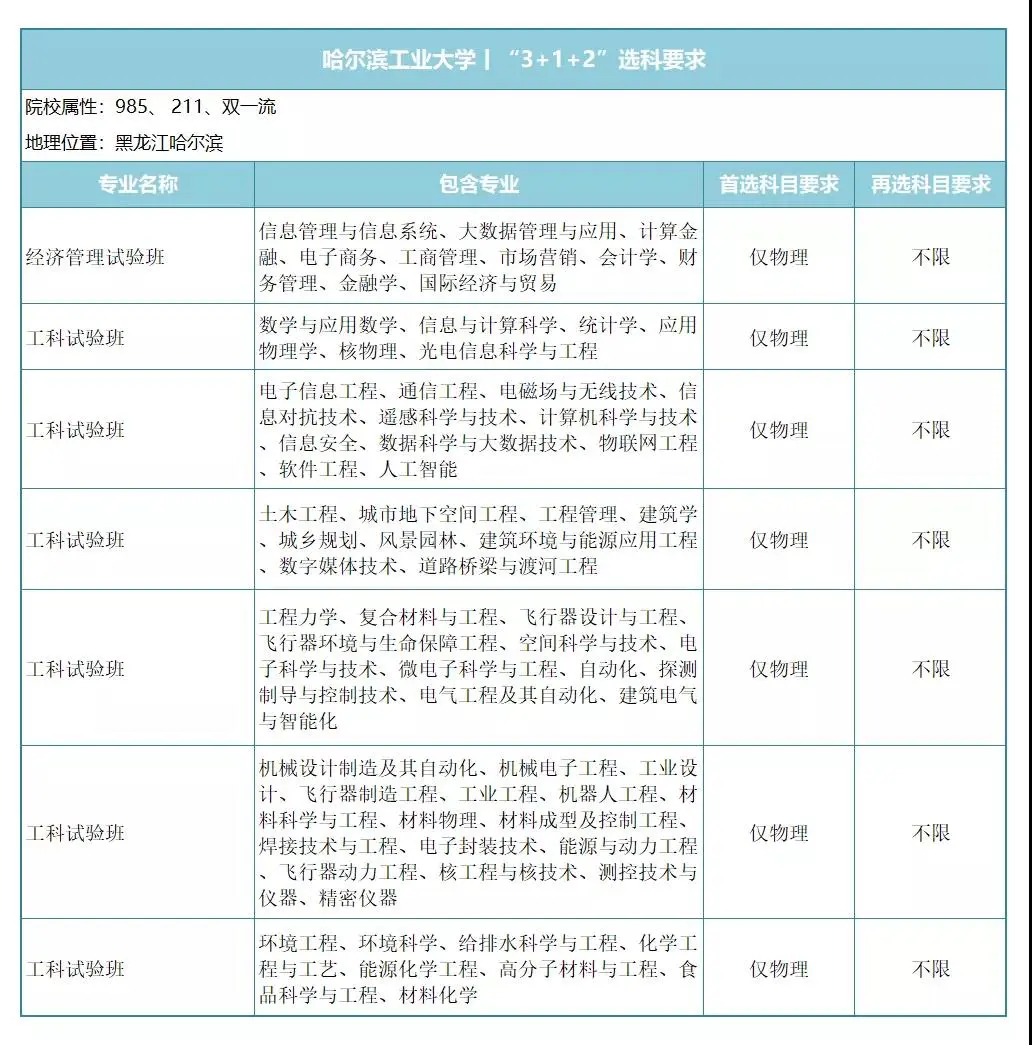 国防工业中坚力量，7所工信部直属院校新高考下，专业选科要求！