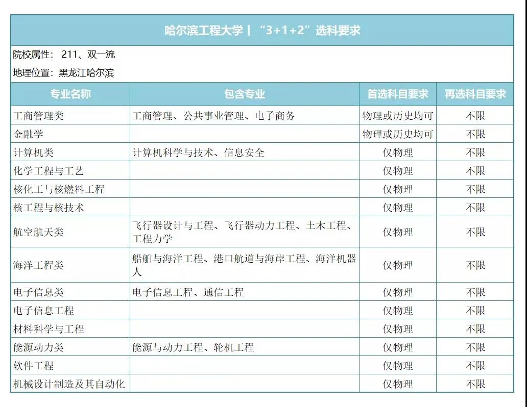 国防工业中坚力量，7所工信部直属院校新高考下，专业选科要求！