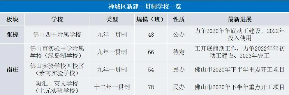 佛山购房新风向来了！五区新建约20所九年制学校