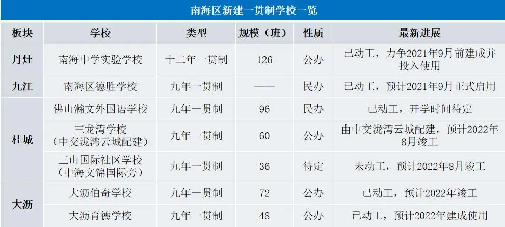 佛山购房新风向来了！五区新建约20所九年制学校