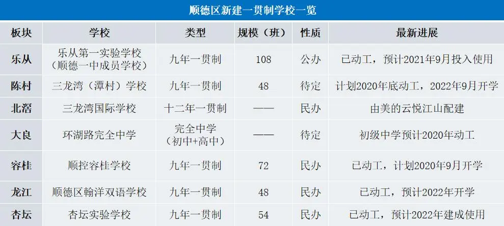 佛山购房新风向来了！五区新建约20所九年制学校