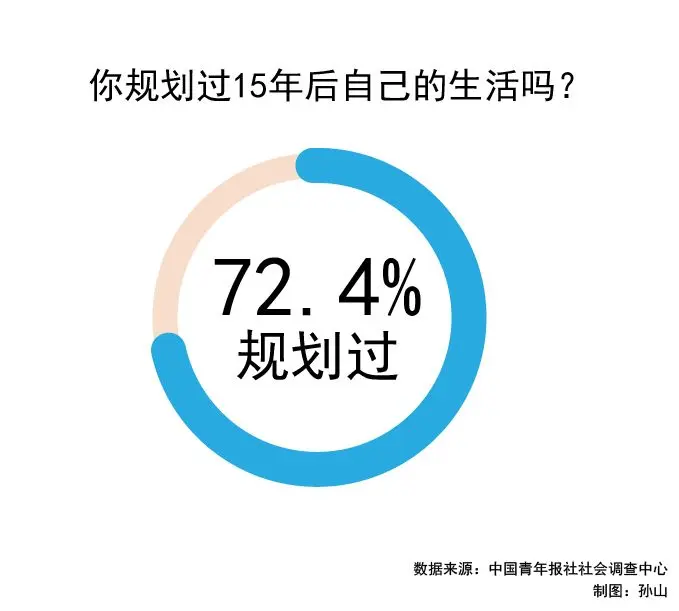 未来15年要实现哪些人生“小目标”？受访青少年首选父母康健