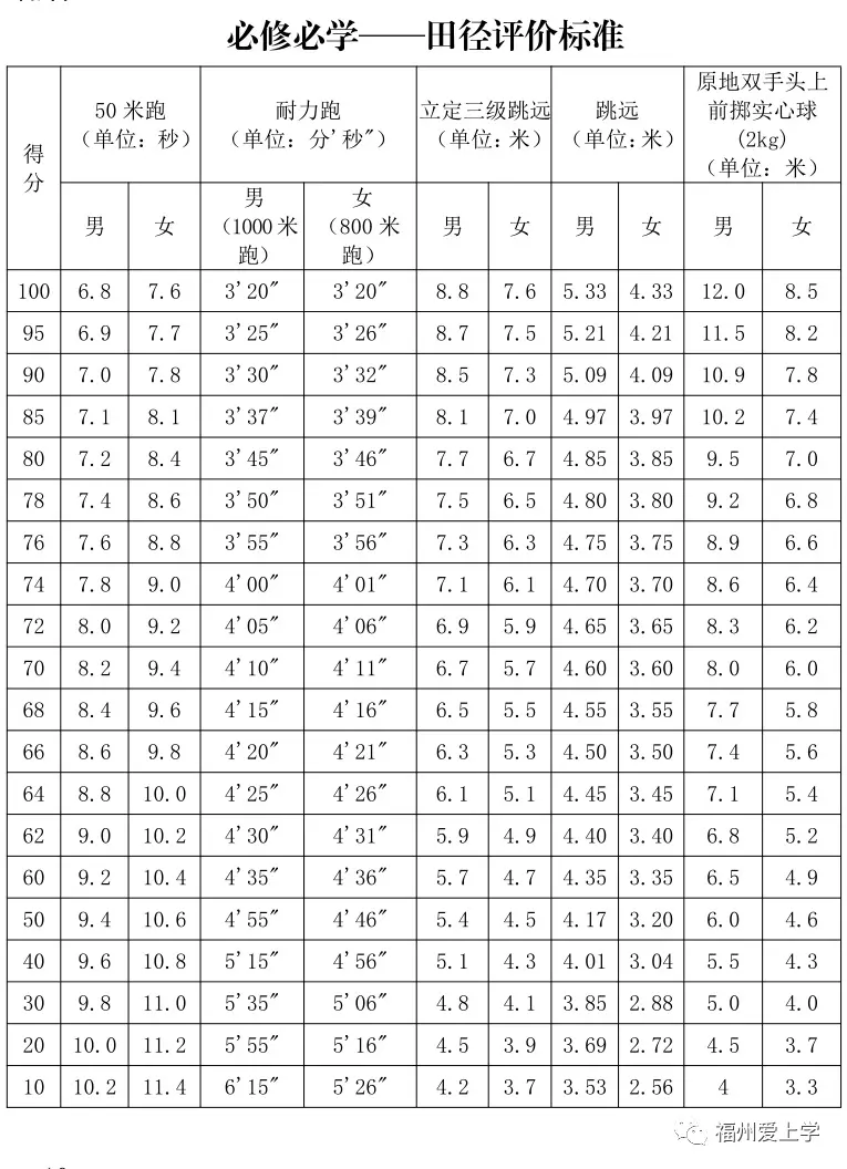 评分标准定了！福建体育学考考试内容＋时间公布！