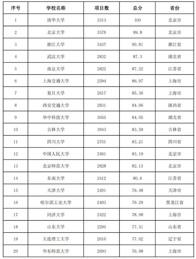 2020中国高校教师教学能力300强排名：武汉大学第4名！有你学校吗