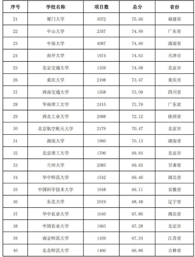 2020中国高校教师教学能力300强排名：武汉大学第4名！有你学校吗