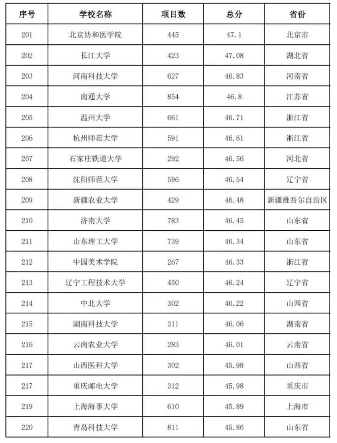 2020中国高校教师教学能力300强排名：武汉大学第4名！有你学校吗