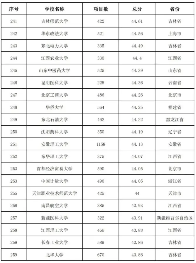 2020中国高校教师教学能力300强排名：武汉大学第4名！有你学校吗