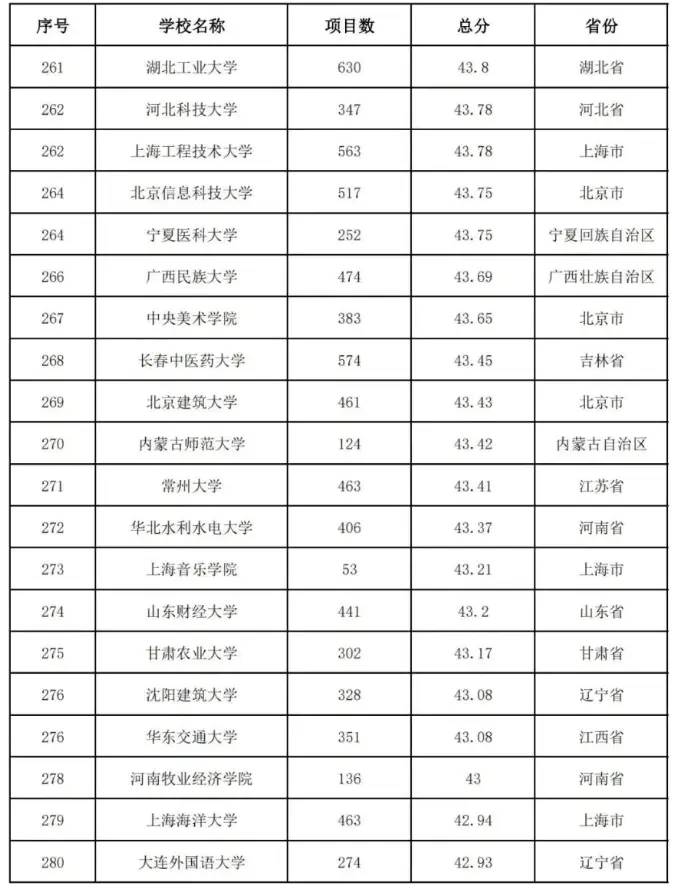 2020中国高校教师教学能力300强排名：武汉大学第4名！有你学校吗