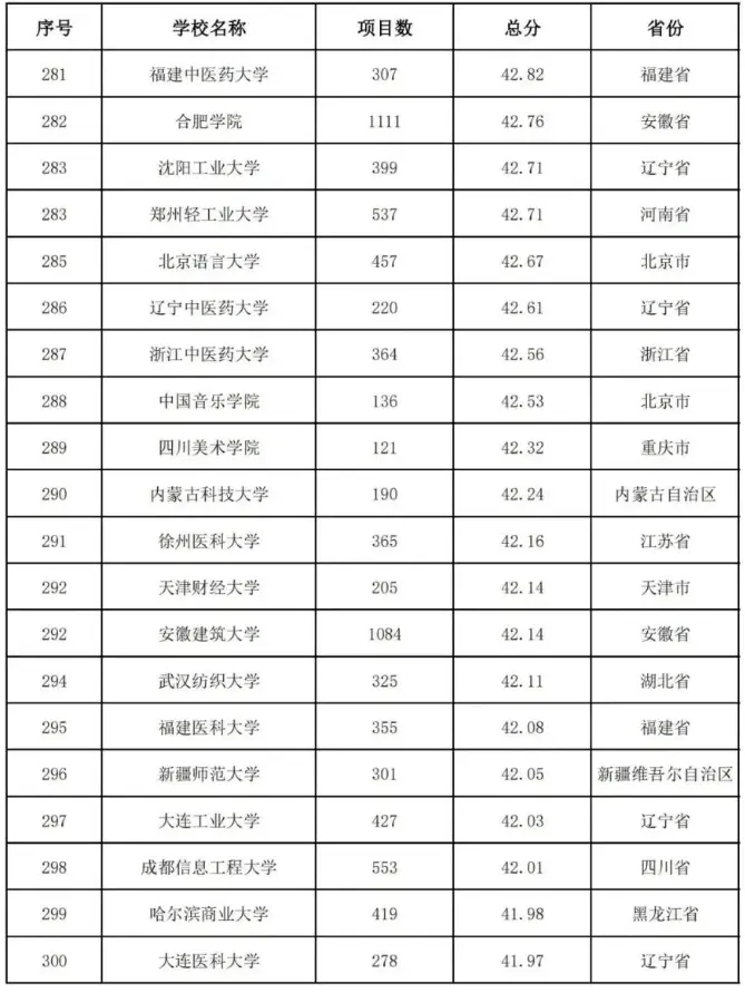 2020中国高校教师教学能力300强排名：武汉大学第4名！有你学校吗