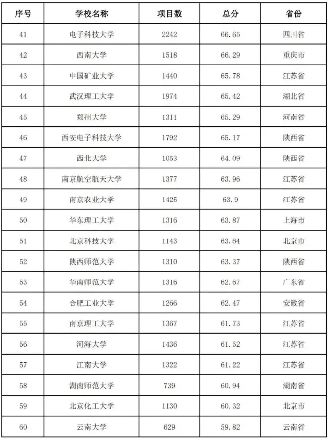 2020中国高校教师教学能力300强排名：武汉大学第4名！有你学校吗