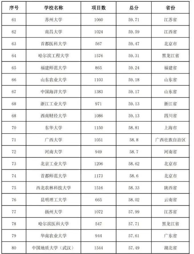 2020中国高校教师教学能力300强排名：武汉大学第4名！有你学校吗