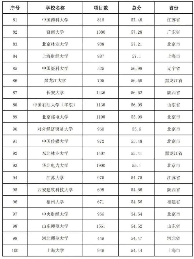 2020中国高校教师教学能力300强排名：武汉大学第4名！有你学校吗