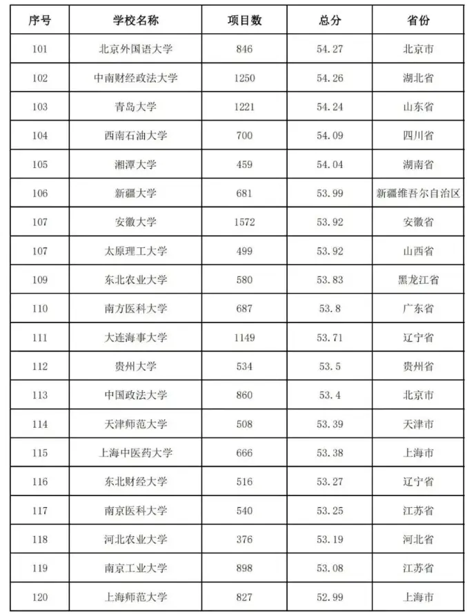 2020中国高校教师教学能力300强排名：武汉大学第4名！有你学校吗