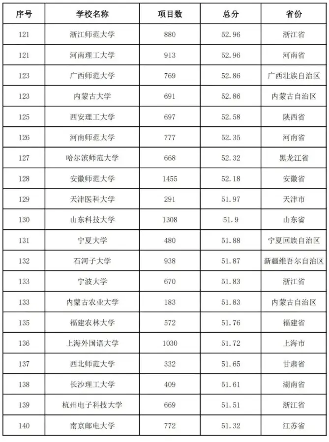 2020中国高校教师教学能力300强排名：武汉大学第4名！有你学校吗