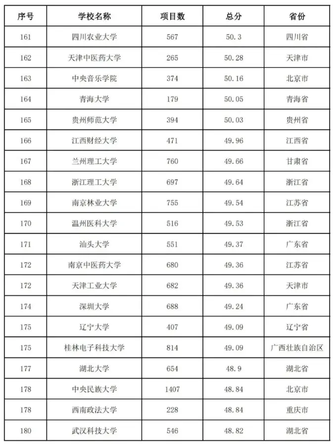 2020中国高校教师教学能力300强排名：武汉大学第4名！有你学校吗