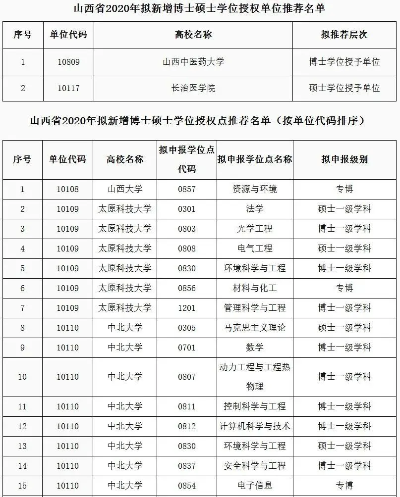 山西省教育厅公示推荐名单……