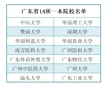 “3＋1＋2”新高考模式下，广东省14所一本大学选科要求！