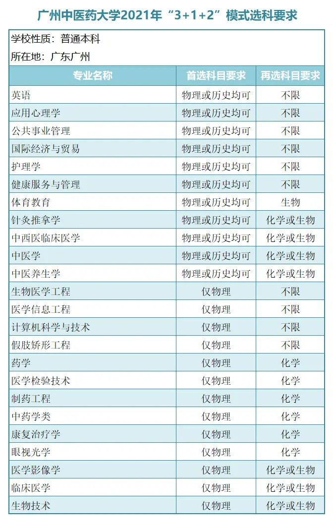 “3＋1＋2”新高考模式下，广东省14所一本大学选科要求！