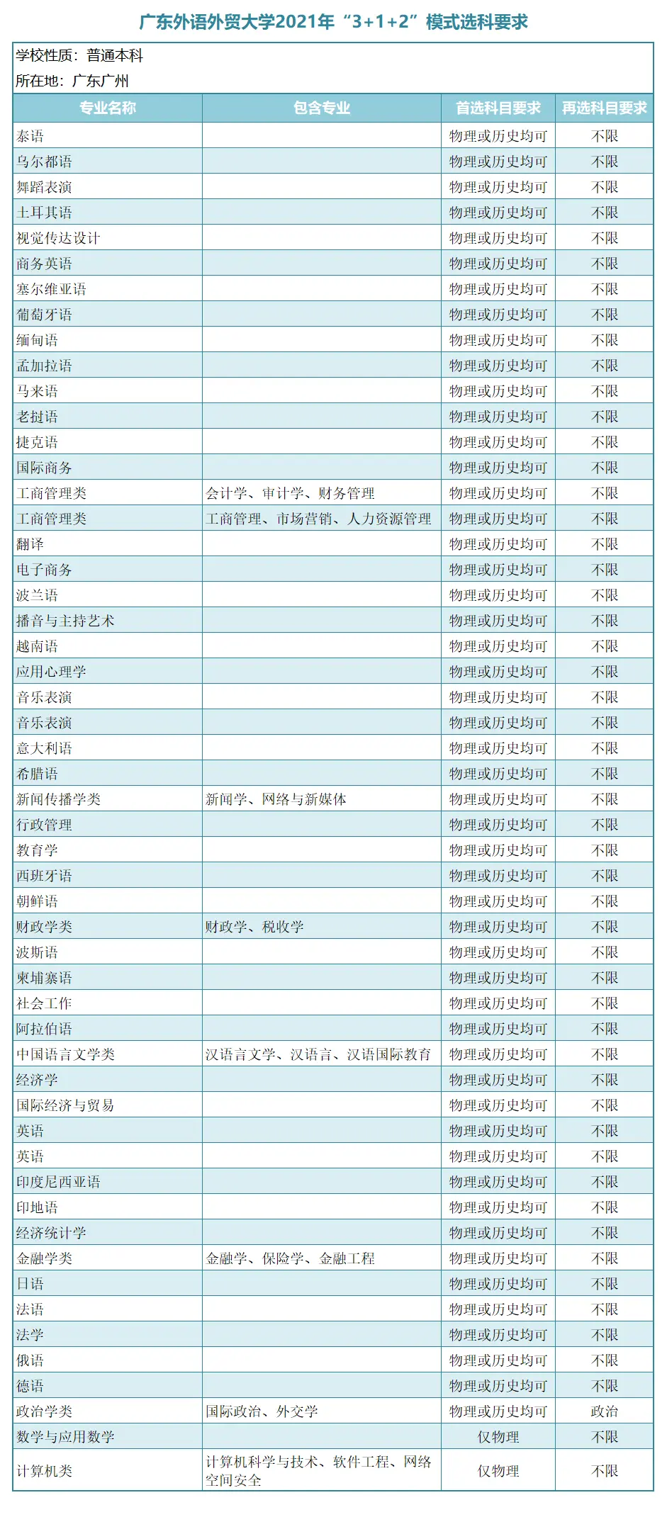 “3＋1＋2”新高考模式下，广东省14所一本大学选科要求！